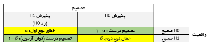 خطای نوع اول، خطای نوع دوم، توان آزمون