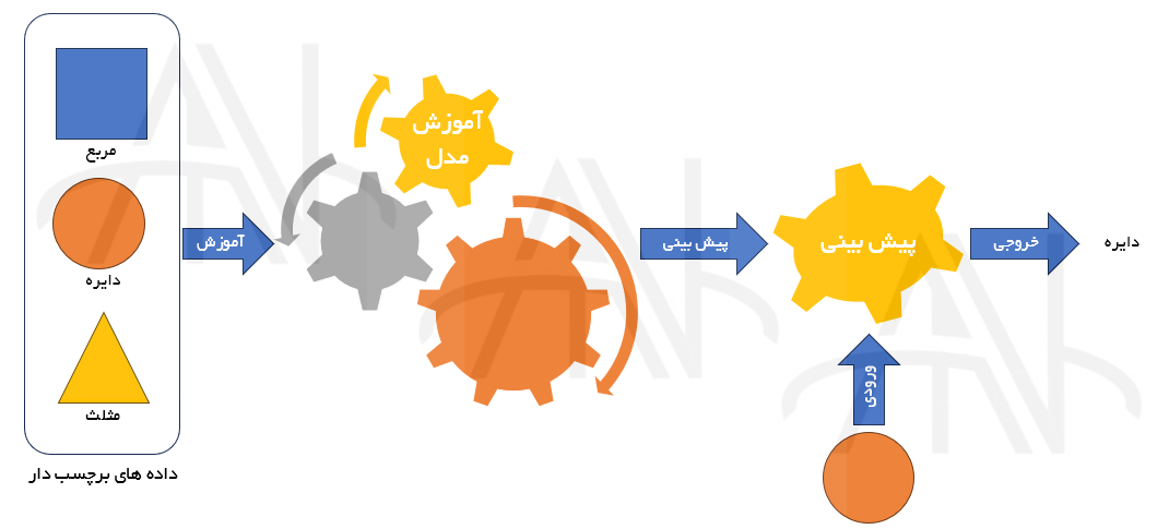 انواع الگوریتمهای یادگیری ماشین - یادگیری تحت نظارت