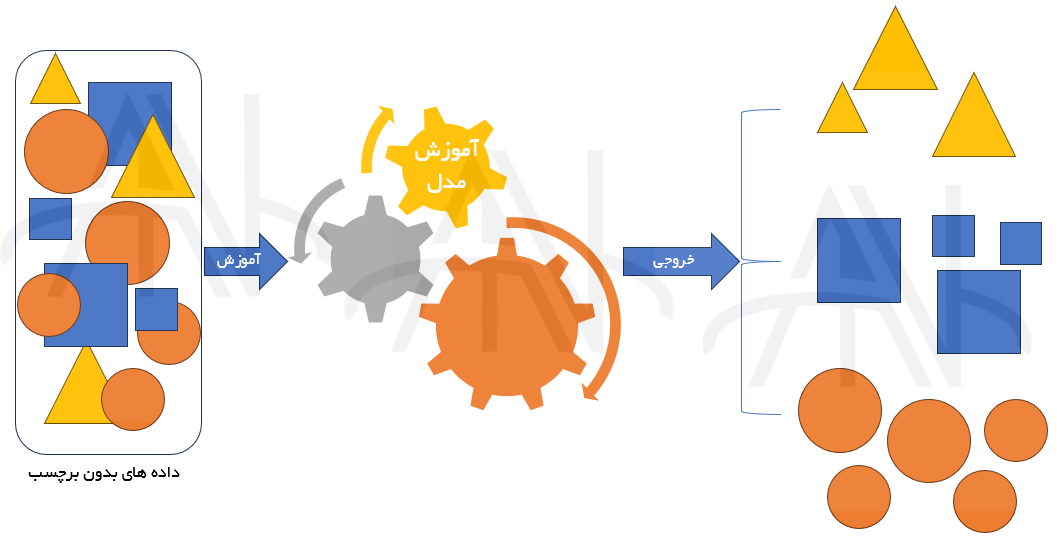 یادگیری بدون نظارت 