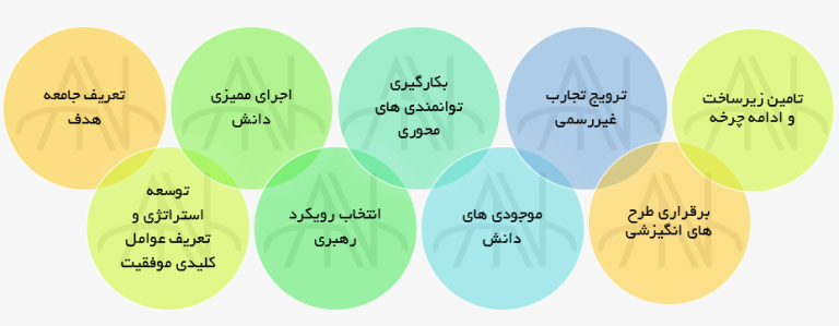 ده گام اجرای مدیریت دانش