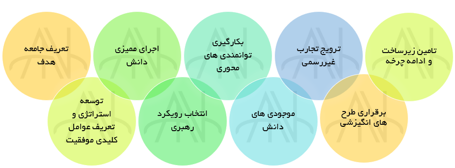 ده گام اجرای مدیریت دانش