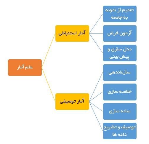 تقسیم بندی علم آمار